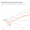 Trump 2.0 stock market underperforms Trump 1.0