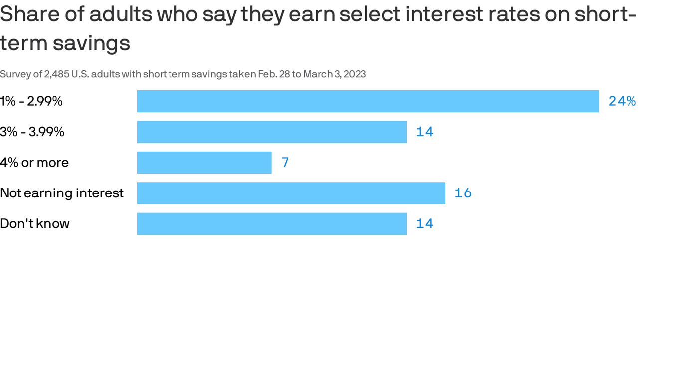 americans-are-not-making-money-off-their-savings-despite-high-interest