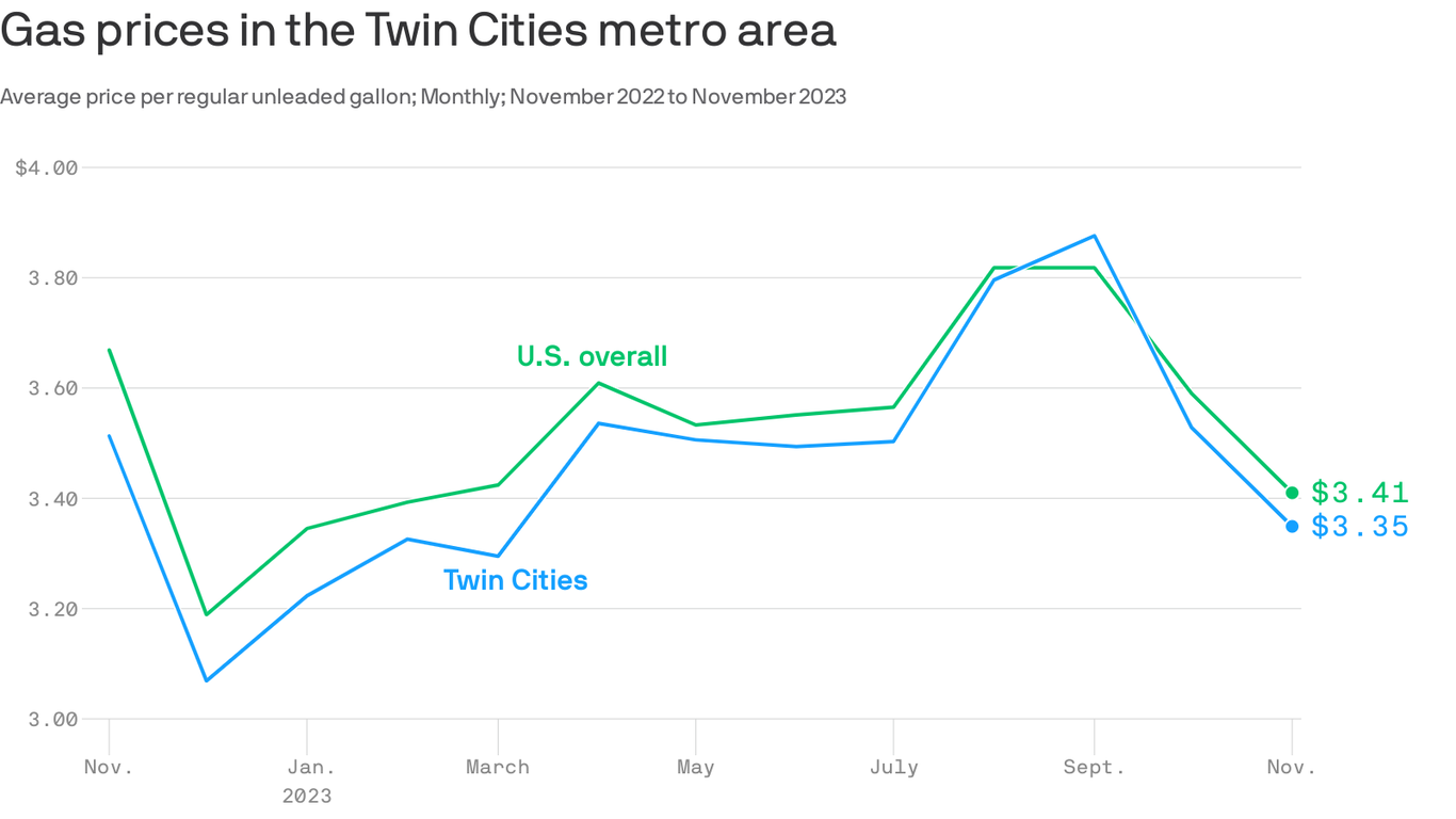 Twin Cities gas prices drop to 3.35 a gallon Axios Twin Cities