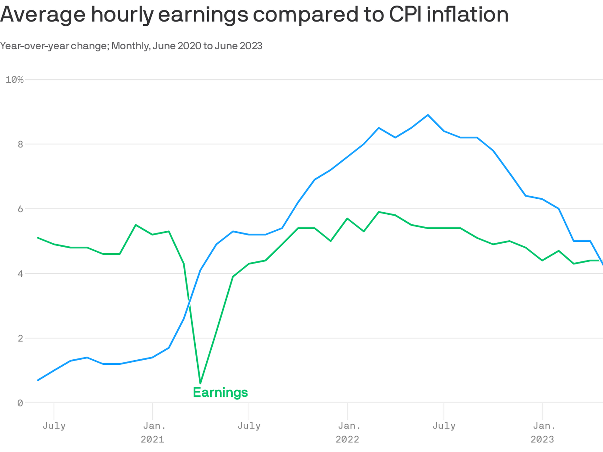 Salary Increase In Line With Inflation