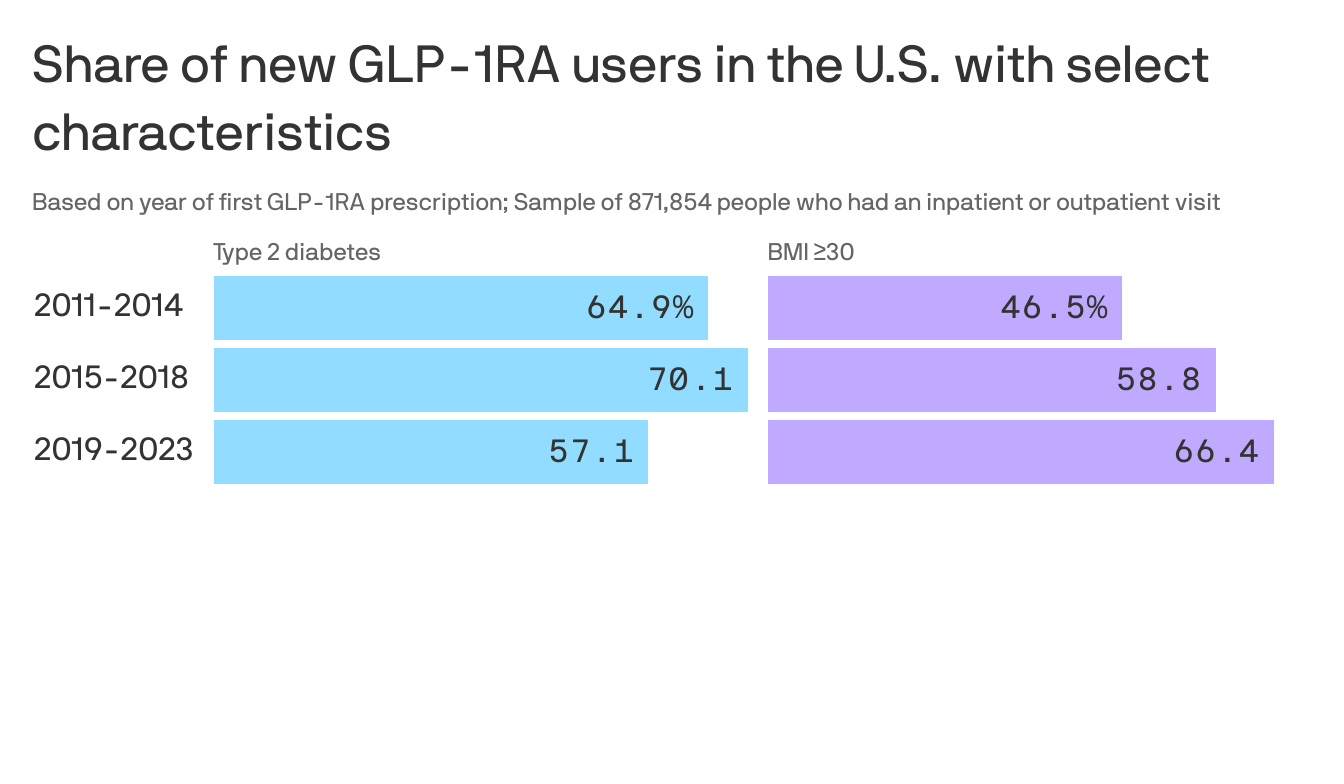 how many people are on glp 1 How GLP-1 drugs are used
