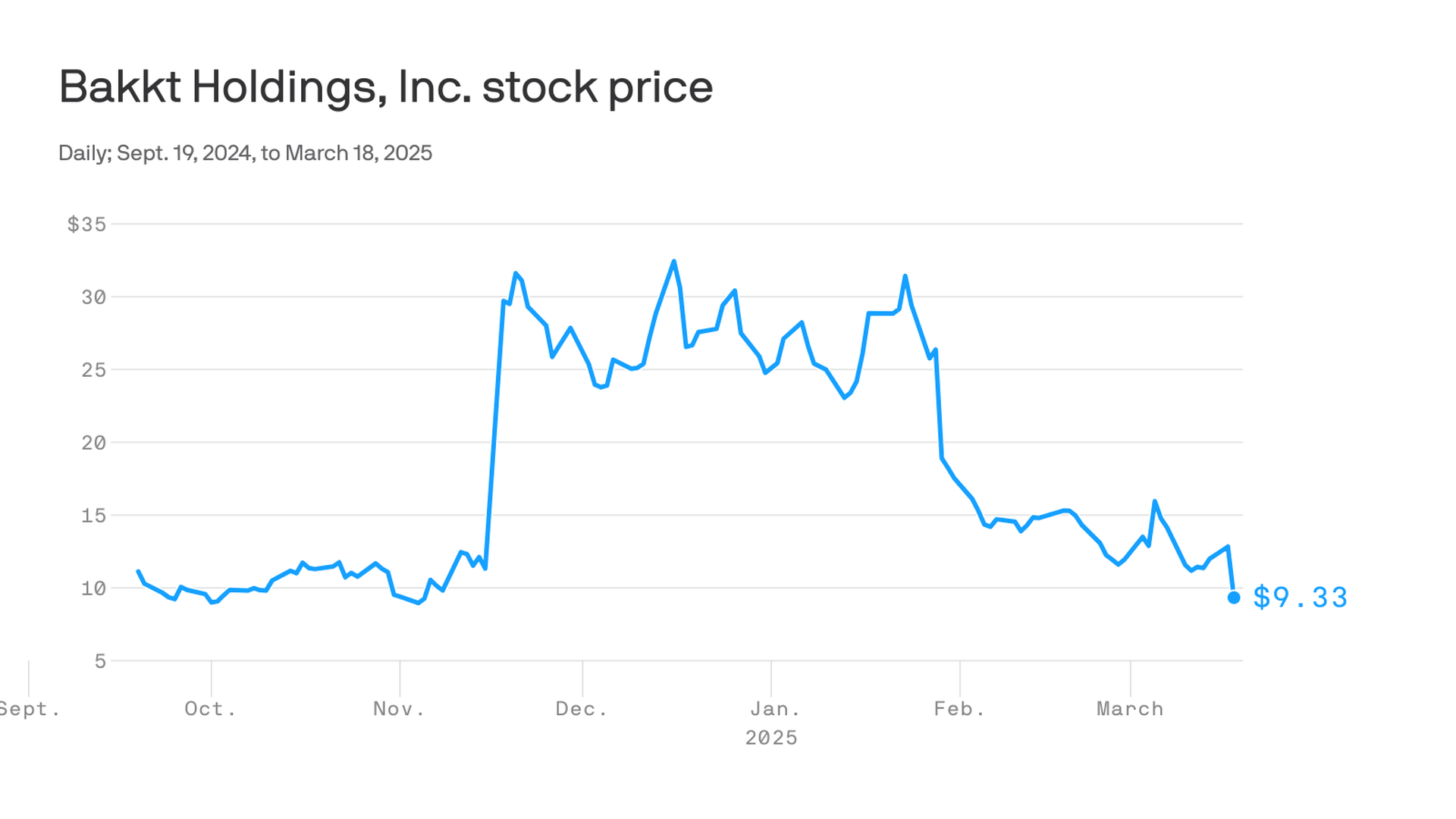 Bakkt shares plummet on loss of BofA, Webull deals