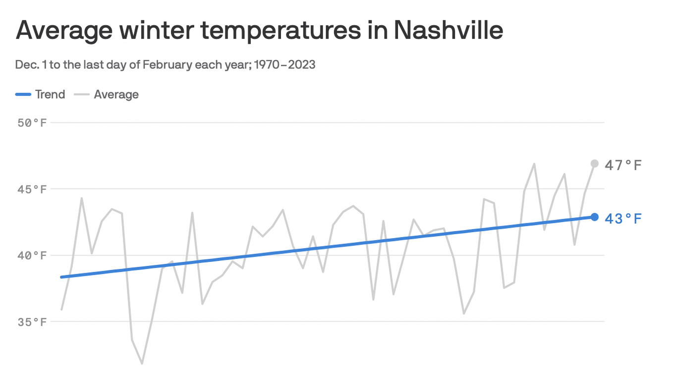 This winter is one of the warmest ever in Nashville Axios Nashville