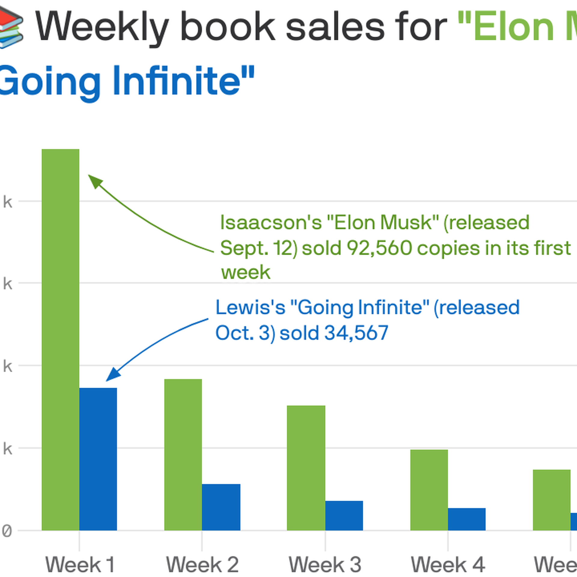 Elon Musk's biography dominates sales over book about Sam ...
