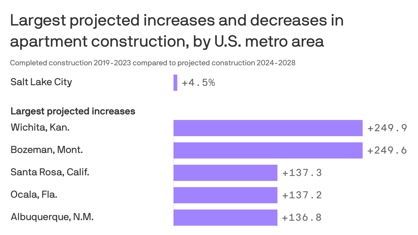 Salt Lake apartment construction slows down Axios Salt Lake City