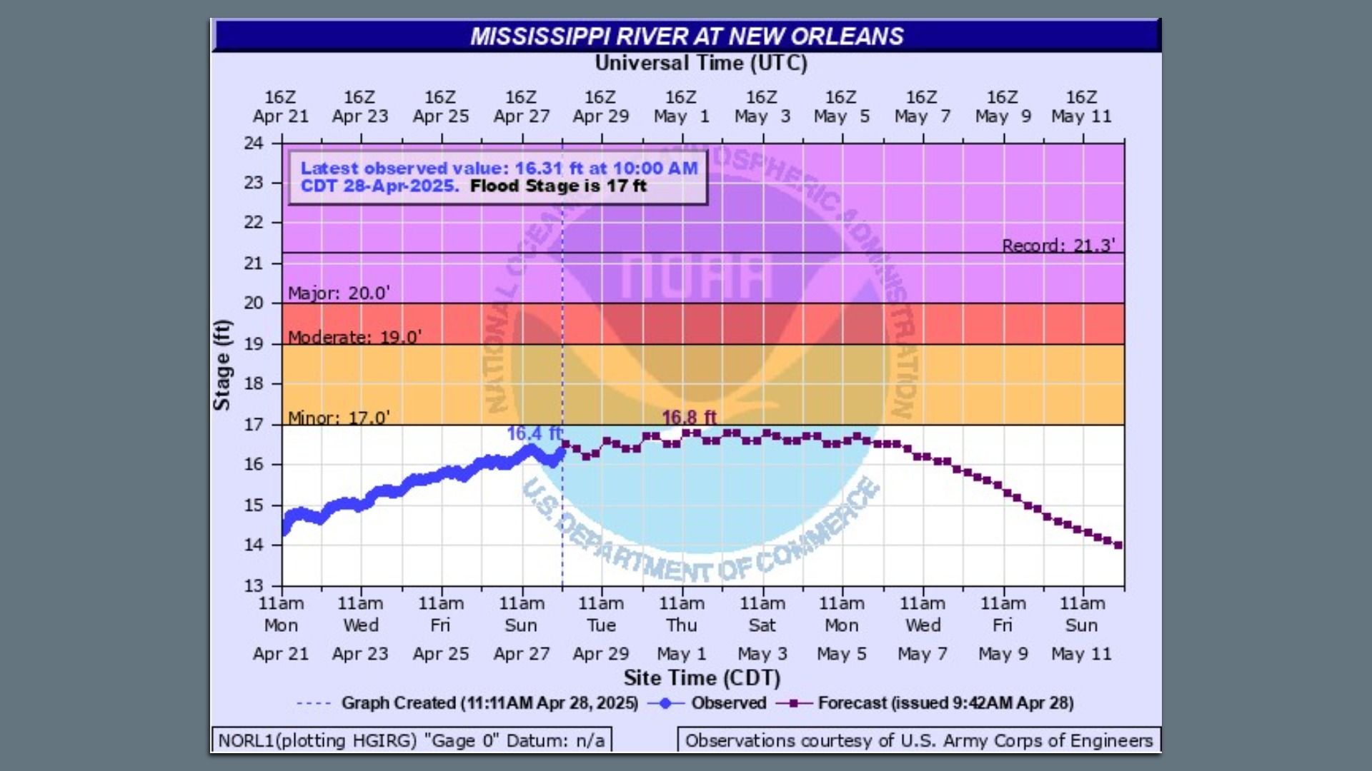 Image shows a chart of Mississippi River levels with flood stages marked.