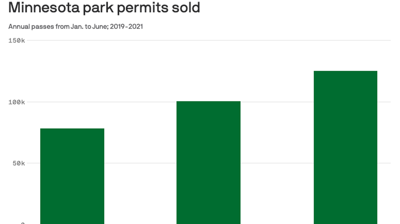 minnesota-state-park-permit-sales-jump-this-year-axios-twin-cities