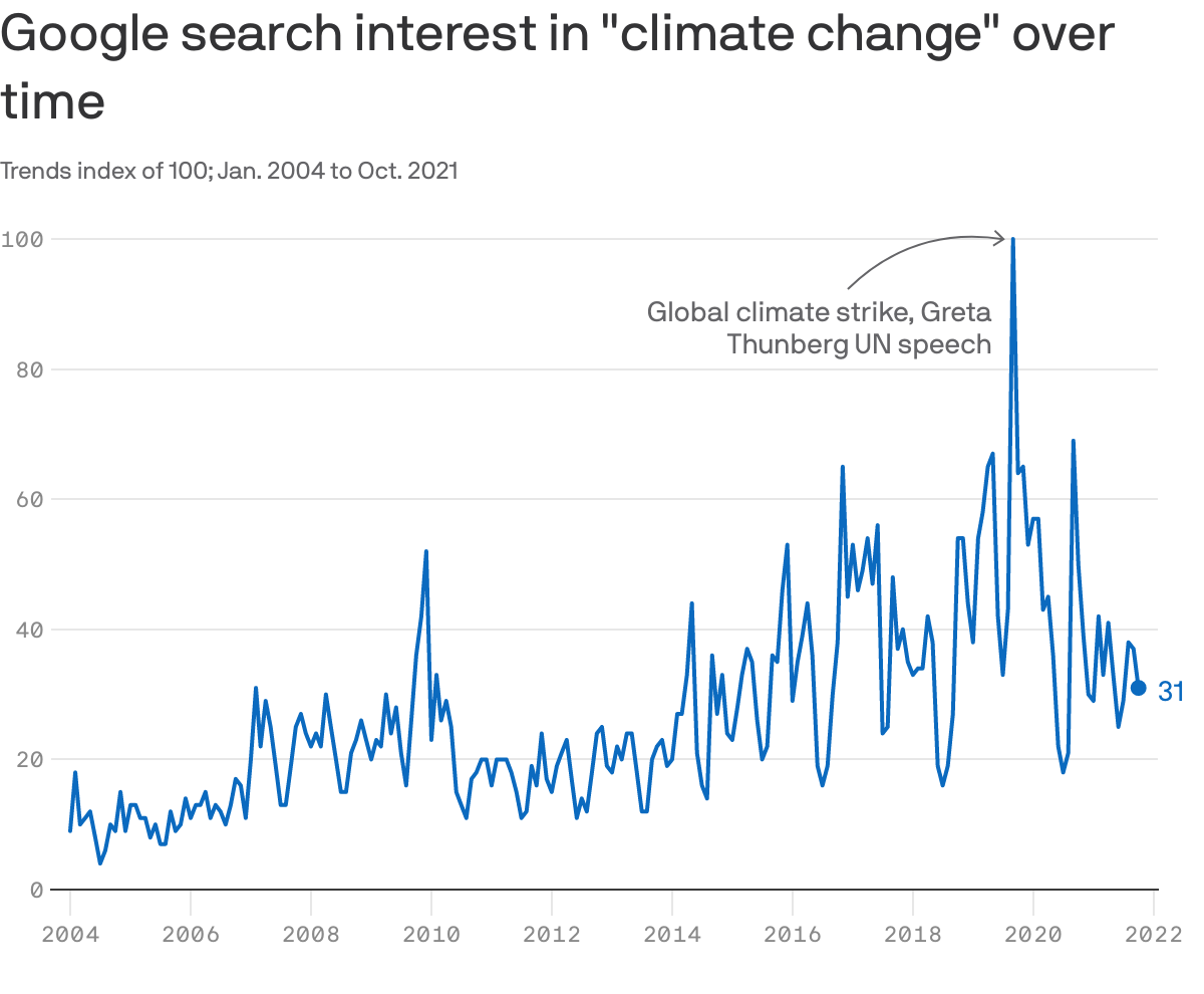Graph showing Google search interest in "climate change" over time.