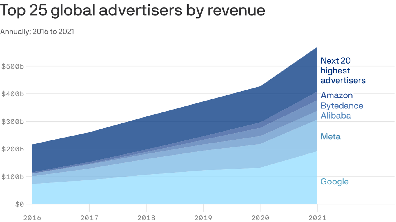 5 tech giants own over half the global ad market