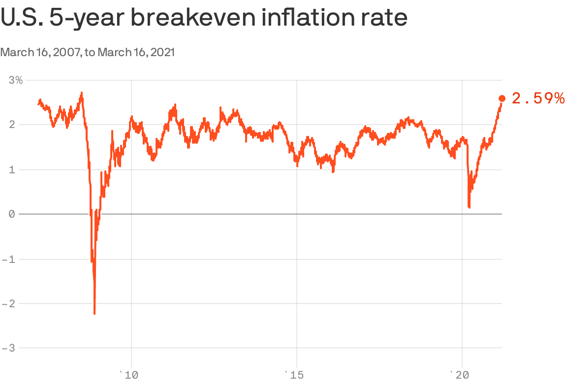 A chart showing inflation.