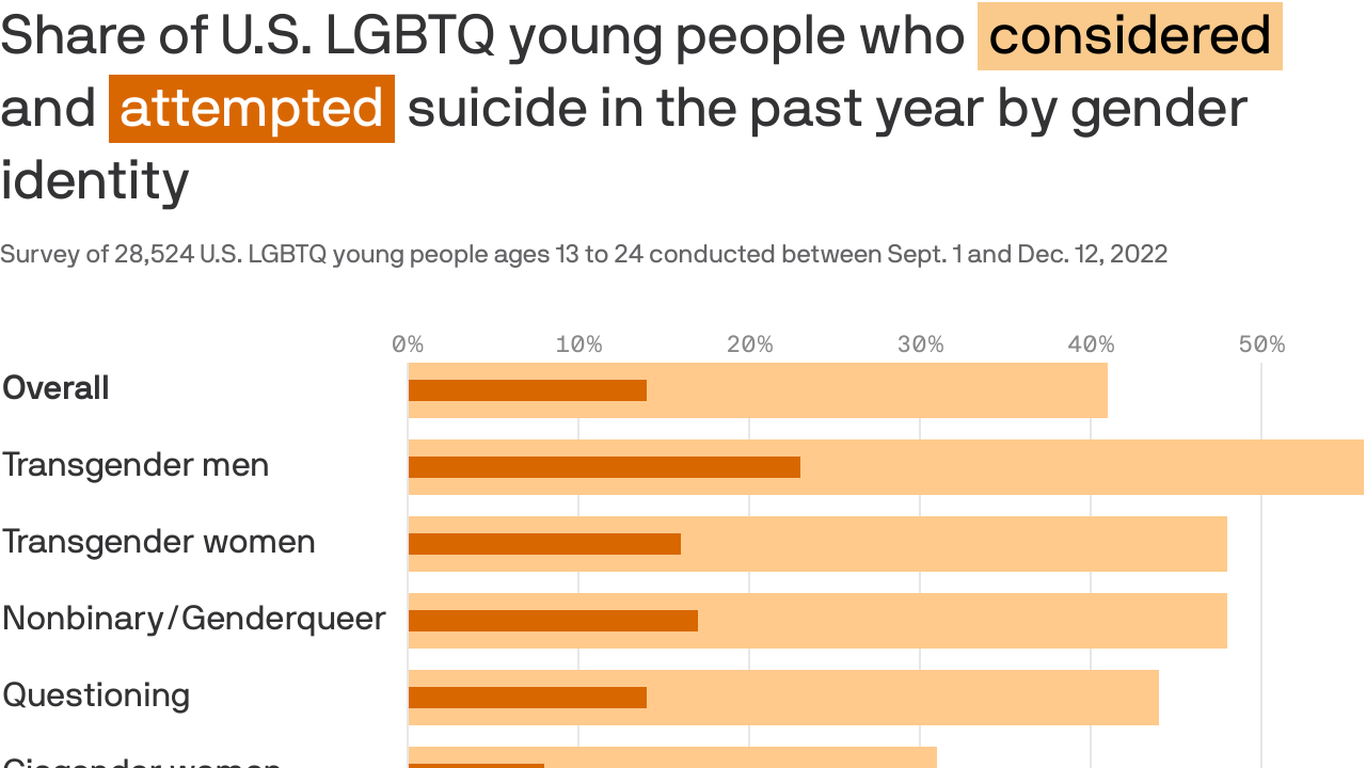 Data Du Jour Lgbtq Youth Have High Suicide Risk 4459