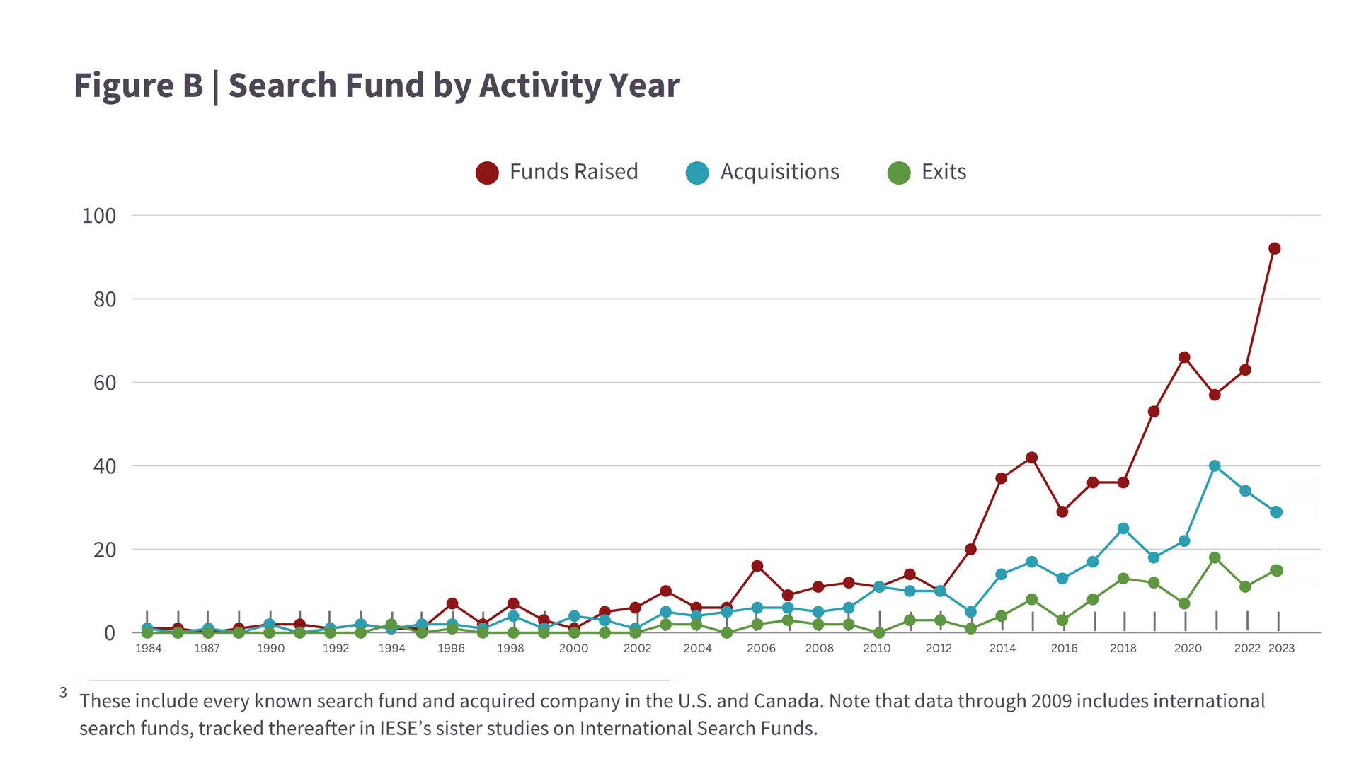 Search fund by activity line chart showing the amount of funds raised, acquisitions and exits from 1984 to 2023