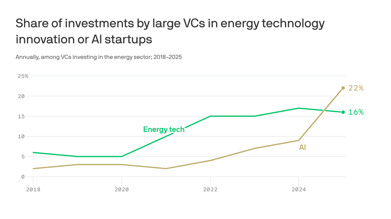 axios.com - Amy Harder - With investing, AI's gain may be energy's loss