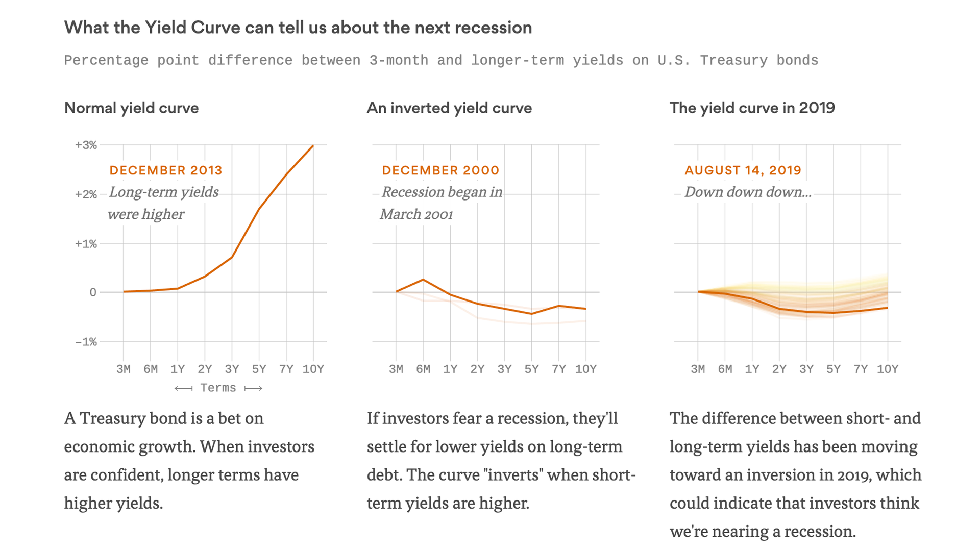 U S Treasury Yield Curve Inverts Again Axios