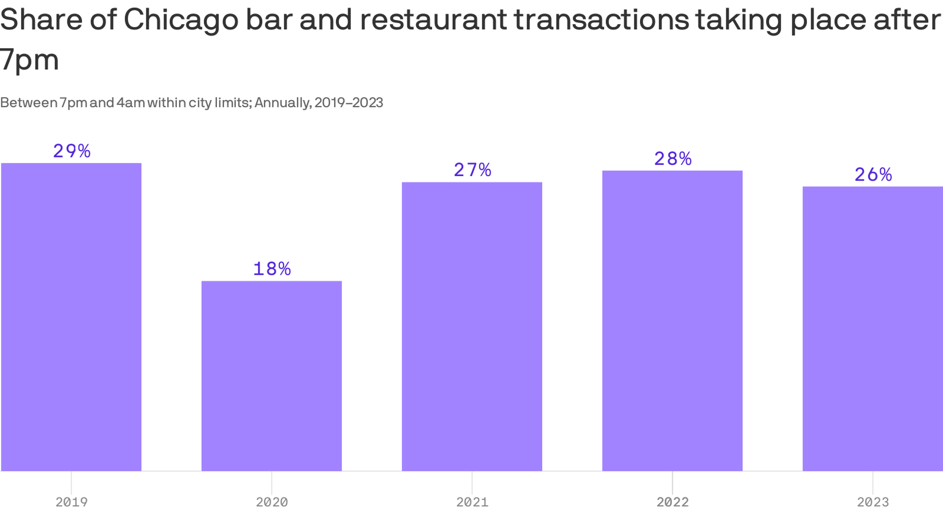 A data visualization showing that the share of Chicago bar and restaurant transactions taking place after 7pm is 26% so far in 2023.