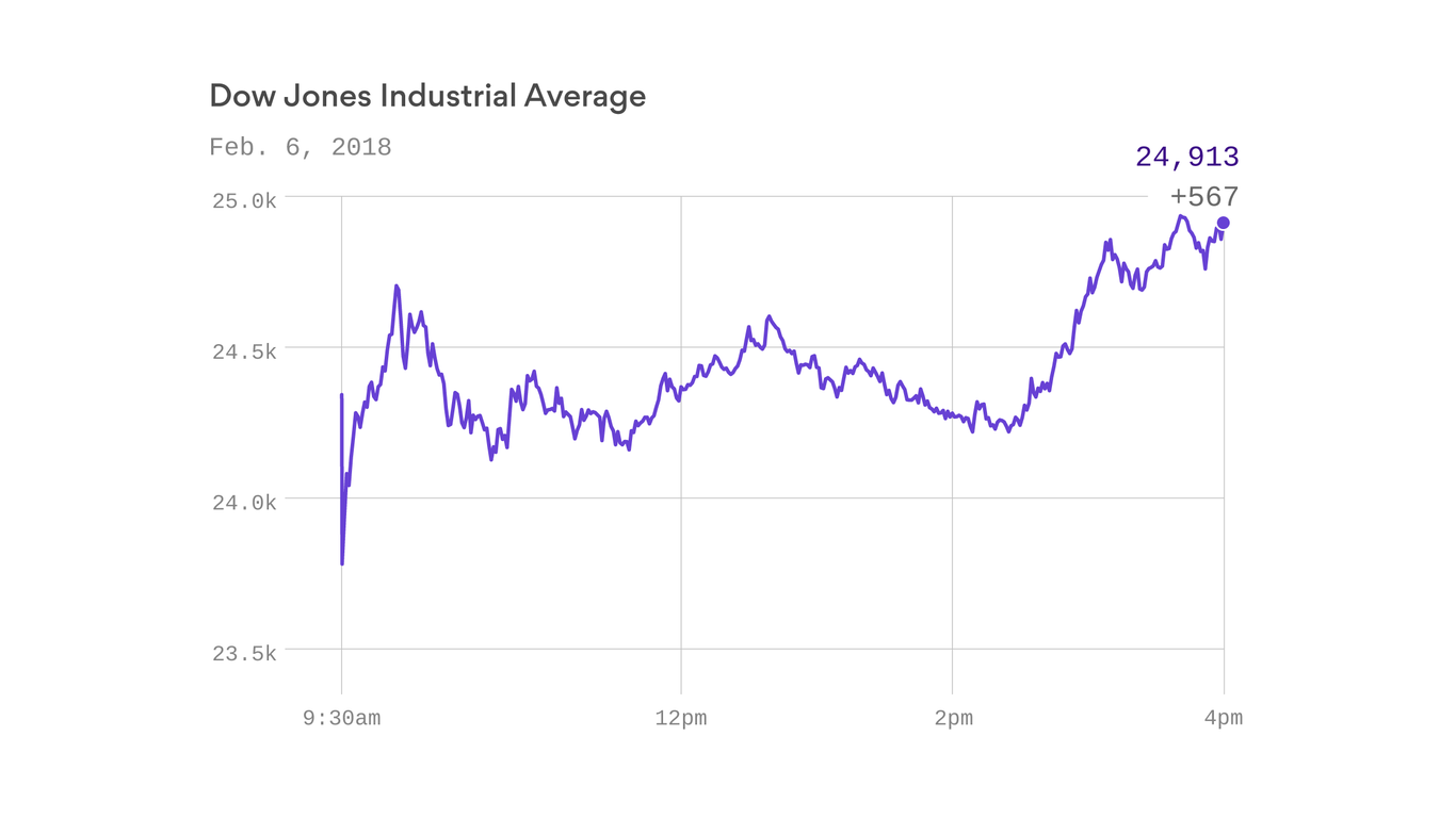 Dow Jones 30 Industrial 
							
								Index , DJIA visual data 4