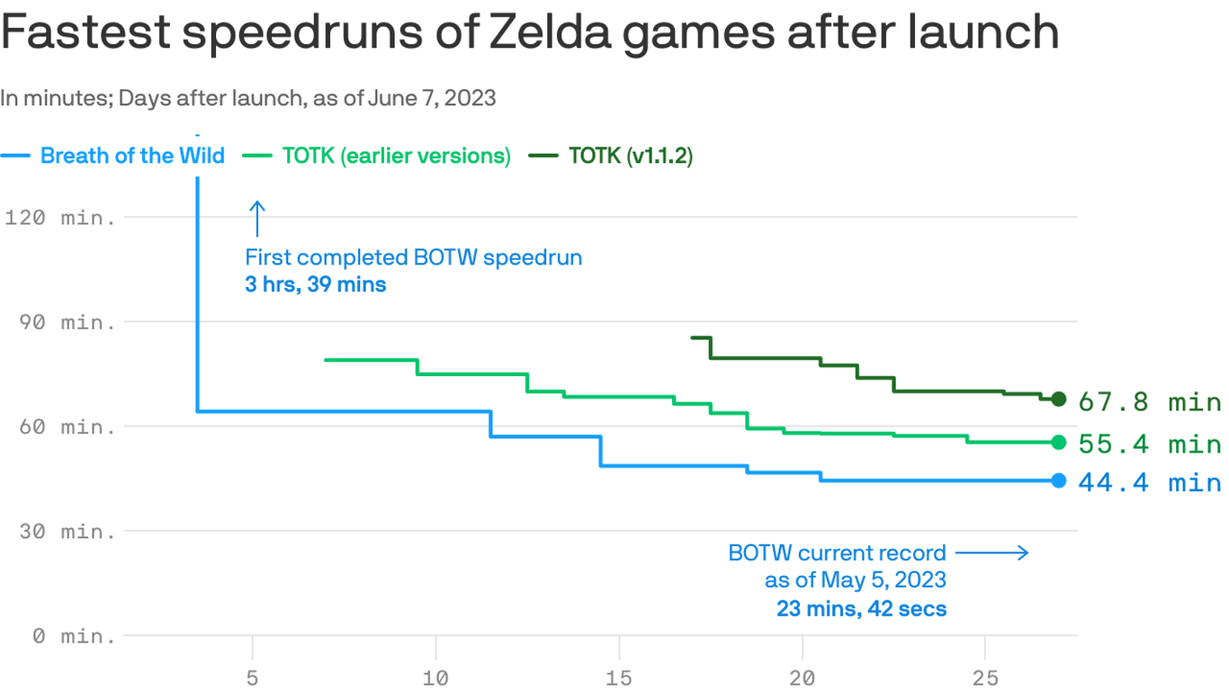 tears of the kingdom speedrun explained