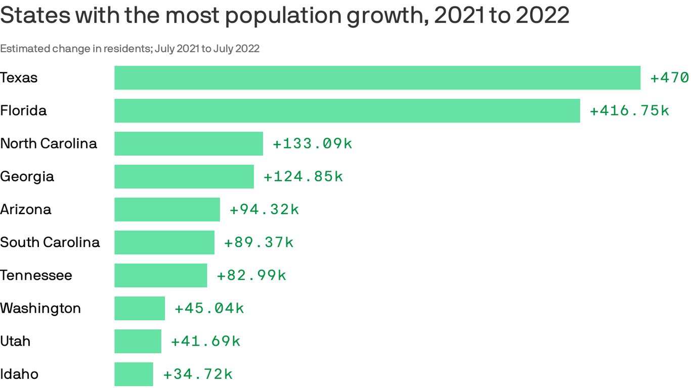 North Carolina's population growth only trailed Florida and Texas last