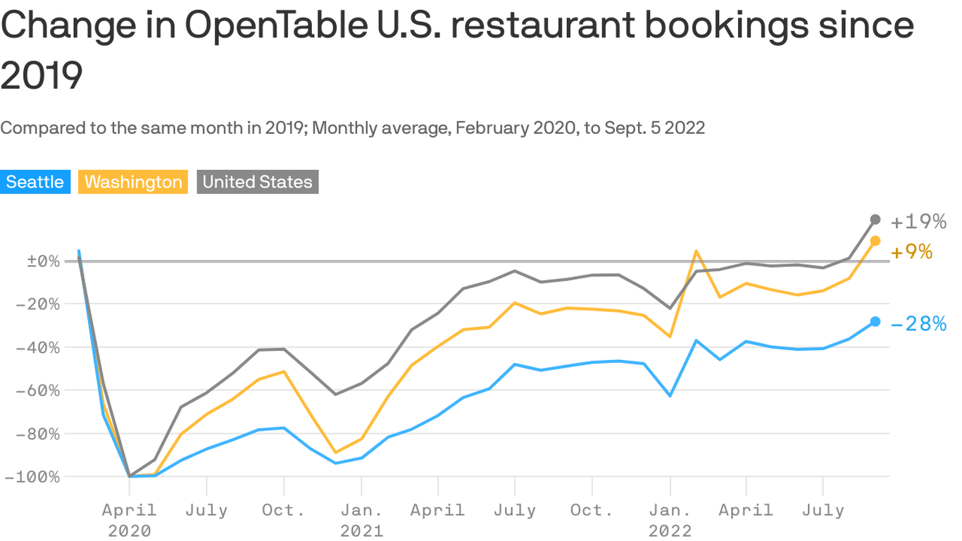 OpenTable reservations have yet to rebound in Seattle.