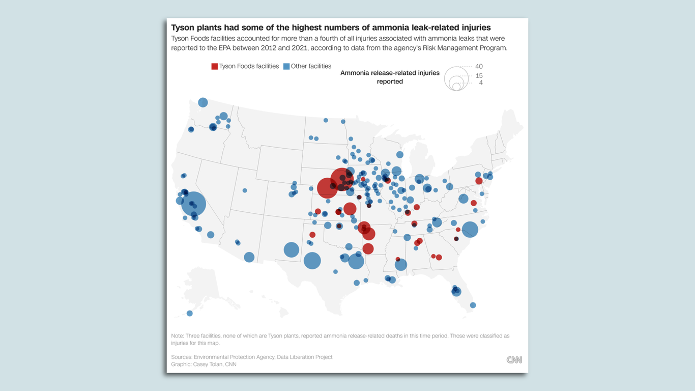 CNN Tyson Foods tops in refrigerant leak injuries Axios NW Arkansas