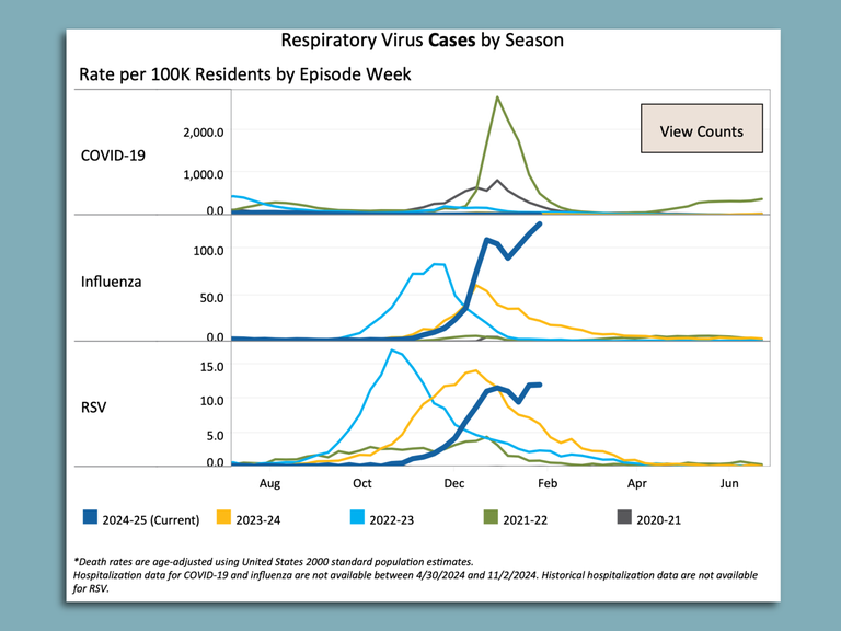 San Diego flu cases surge to 5-year high during 