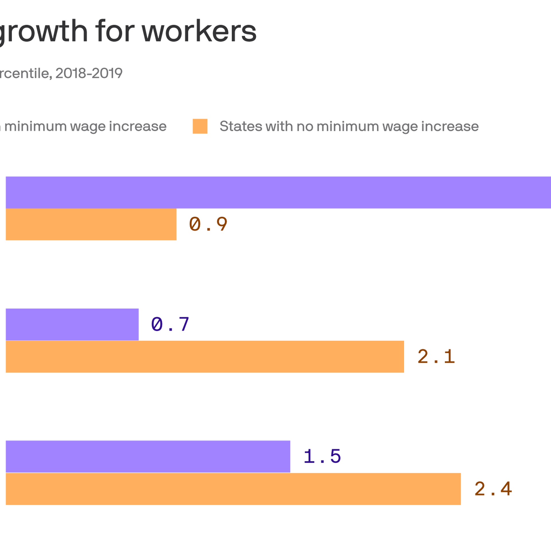 Government minimum wage hikes pay off for low-wage workers
