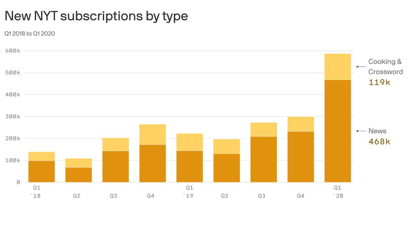 New York TImes reports record new subscriptions, warns of major ad losses