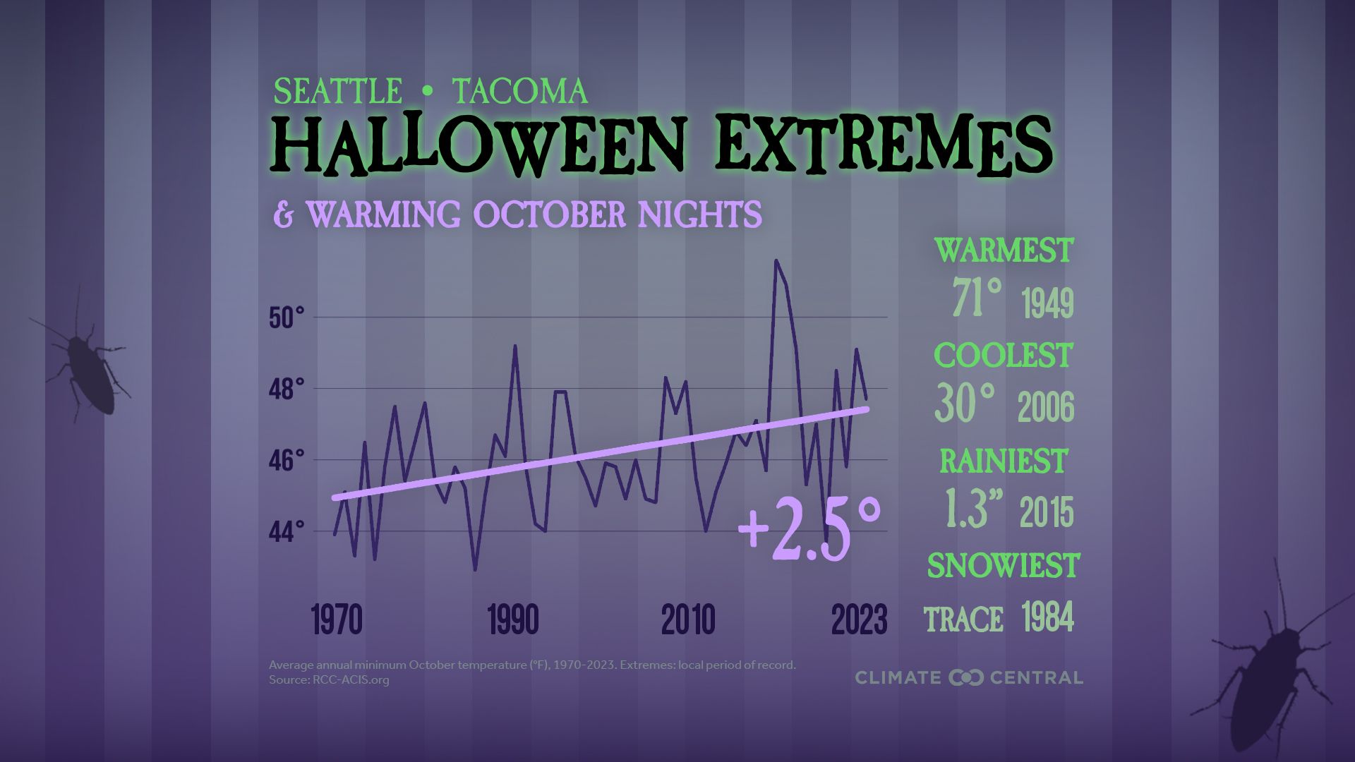 A purple background chart highlighting the average temperature rising 2.5 degrees F from 1970 to 2023 in the Seattle-Tacoma area. The warmest Halloween night was 71 degrees F in 1949, the coldest was when the low was 30 degrees F in 2006, and the rainiest was in 2015, when 1.5" of rain fell.