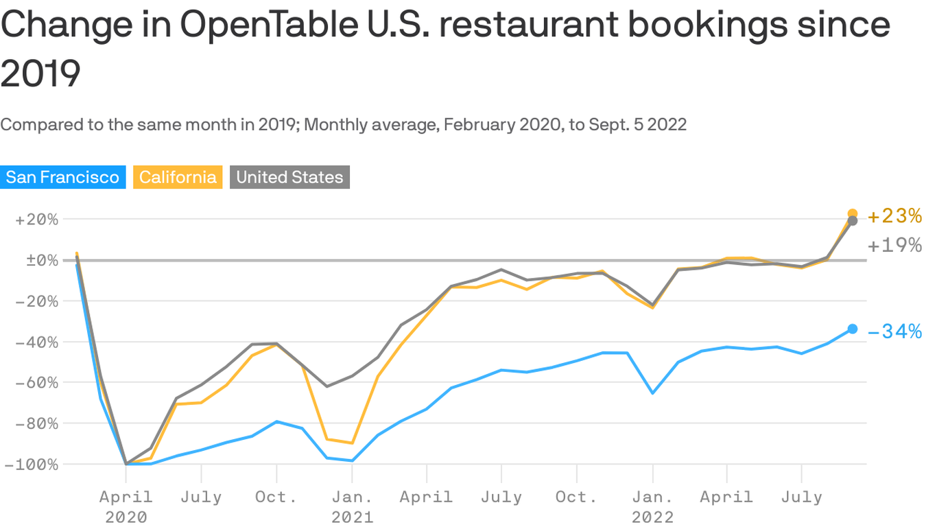 OpenTable reservations have yet to rebound in San Francisco