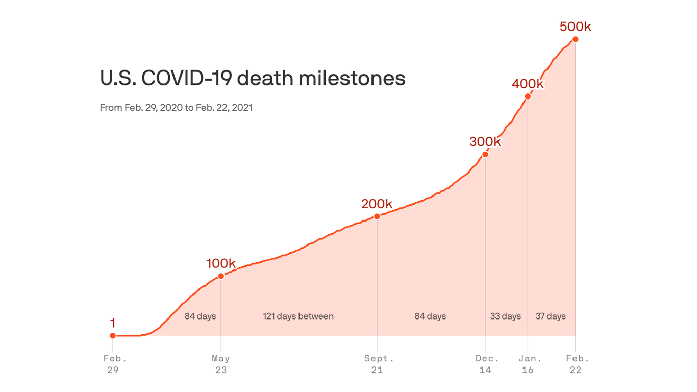 Over 500,000 dead from coronavirus in U.S. thumbnail