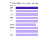 Trump just broke his own executive order record — in under a year