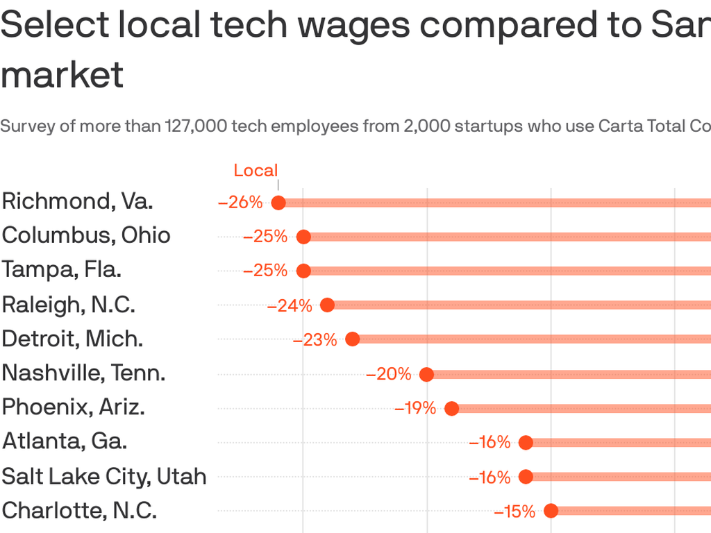 How Denver tech startup salaries compare to other cities - Axios Denver