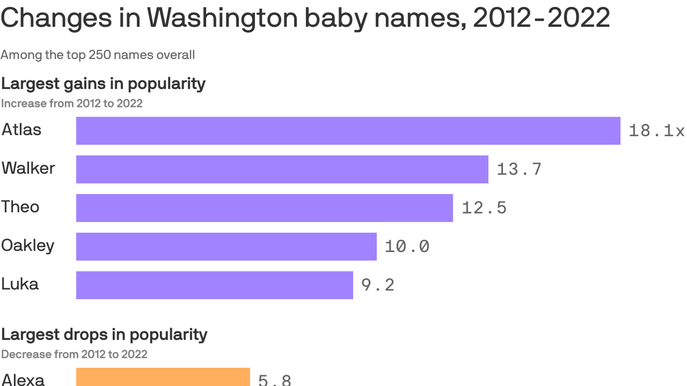 The trendiest baby name in Washington state is Atlas Axios Seattle