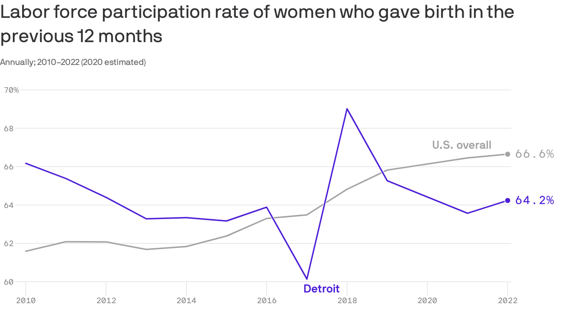 A chart showing the labor force participation rate of women who gave birth in the last year. 