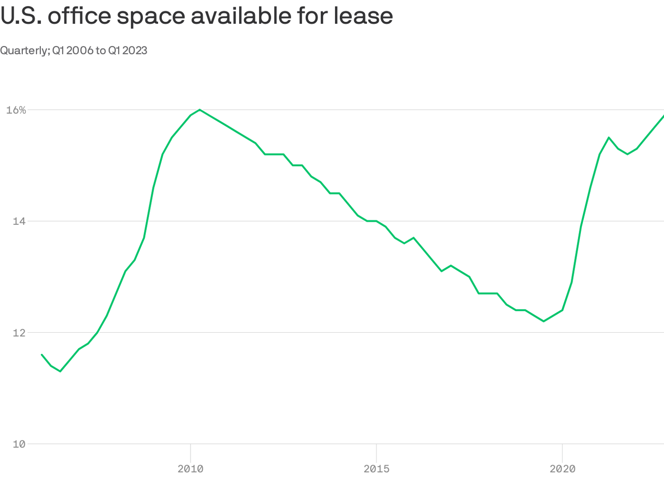 Amount of office space available for rent hits new record high