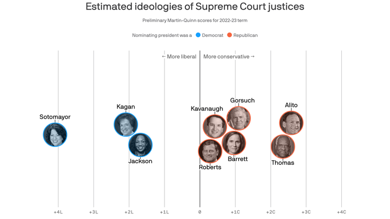 Justices of the Supreme Court