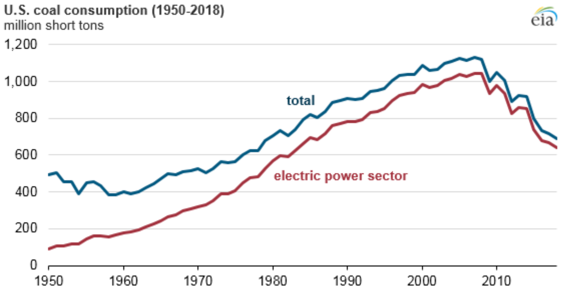 Chart showing decline in U.S. coal consumption