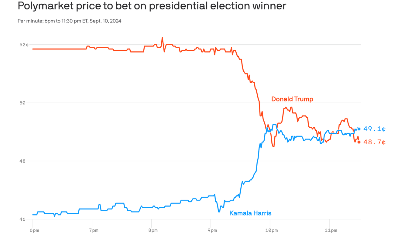 In the prediction markets, Harris jumps ahead of Trump
