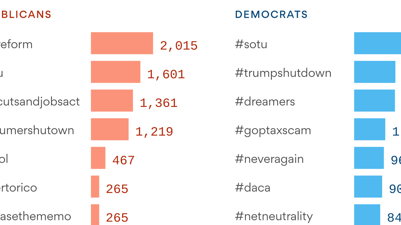 Capitol Hill's favorite hashtags
