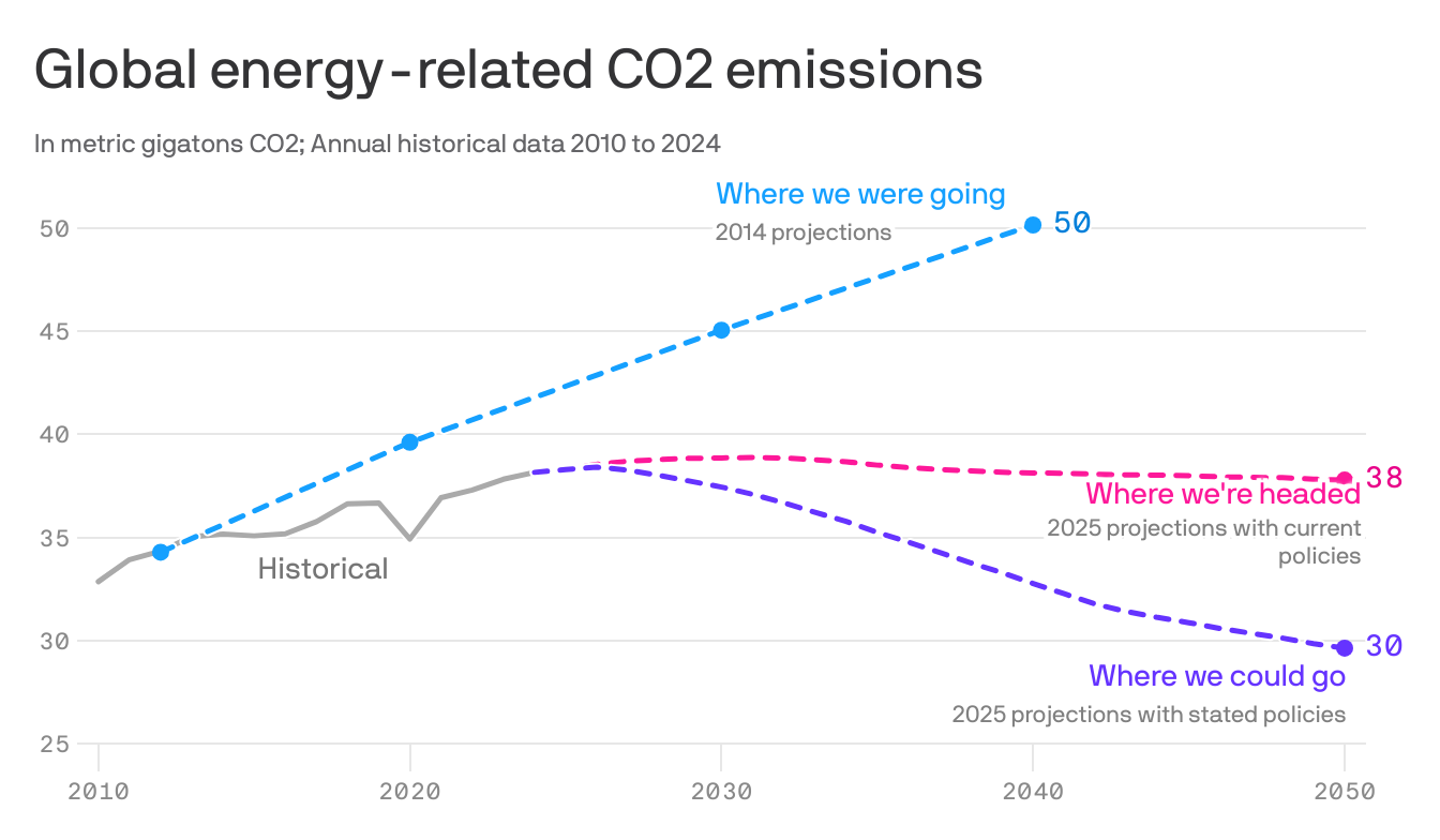 axios.com - Amy Harder - This chart shows that progress has actually been made on climate change