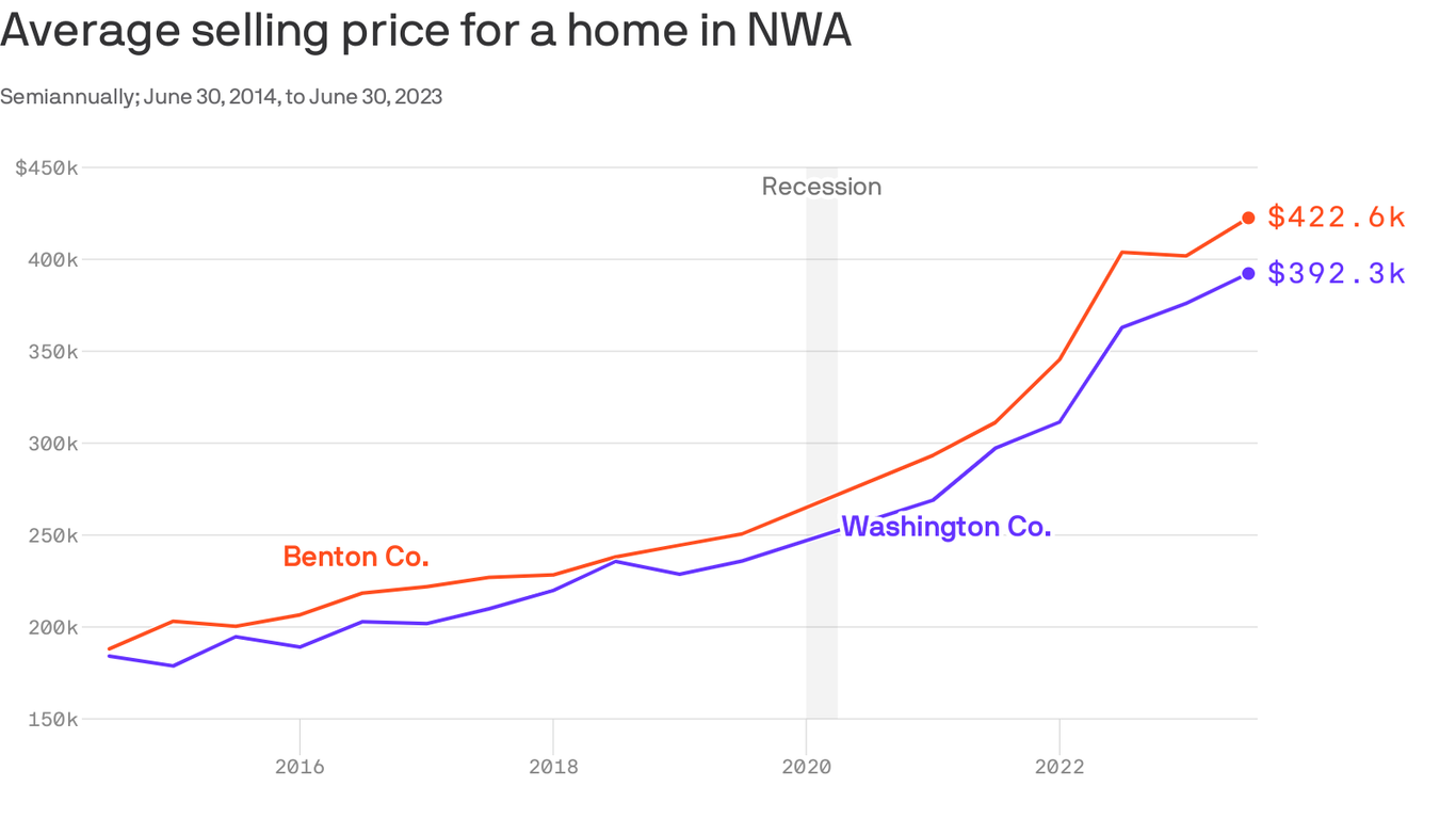 Rate hikes curbing home sales in NWA, report says - Axios NW Arkansas