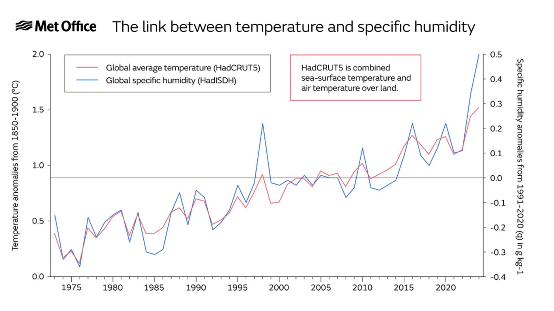 Line chart showing trends in average global heat and humidity since the 1970s