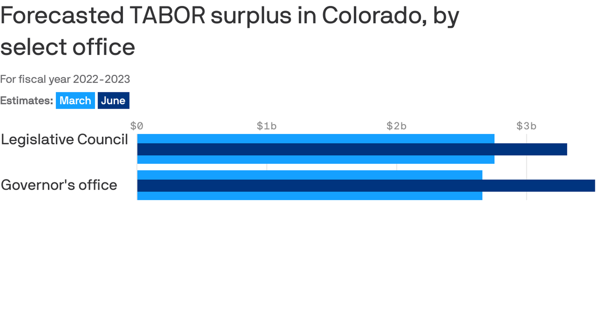 Larger Colorado TABOR refunds expected in 2024, new forecasts show - Axios  Denver