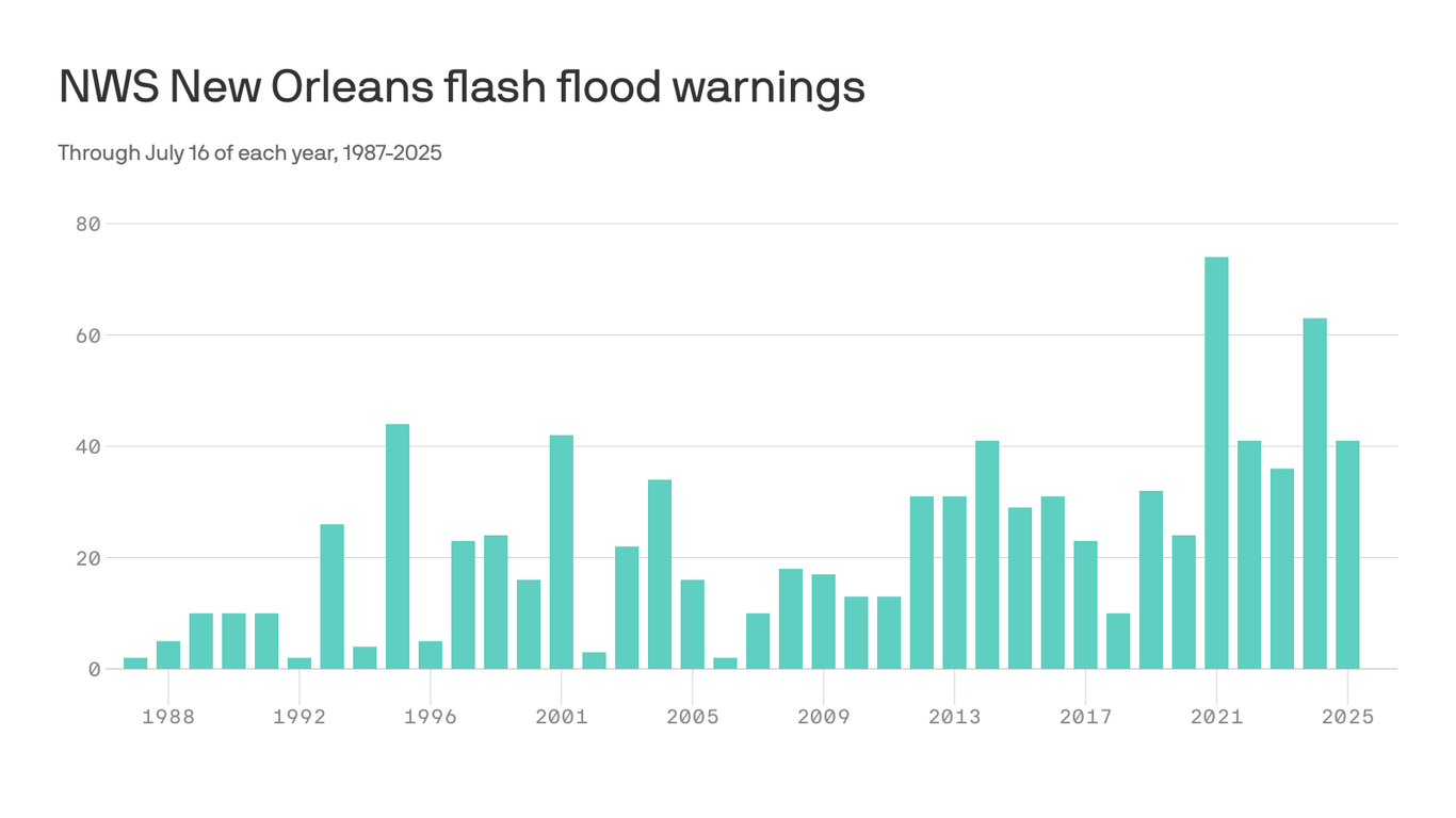 Flash flood warnings surge in New Orleans area - Axios New Orleans