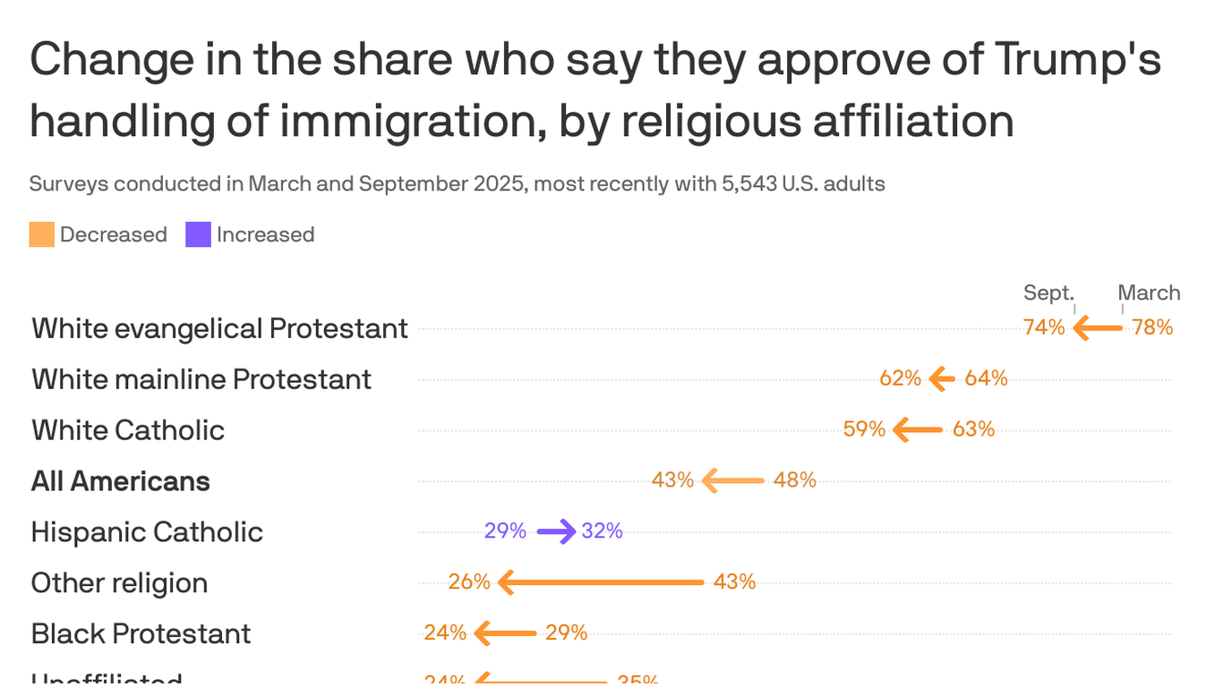 Poll: Most Americans favor birthright citizenship, not Trump's immigration plan