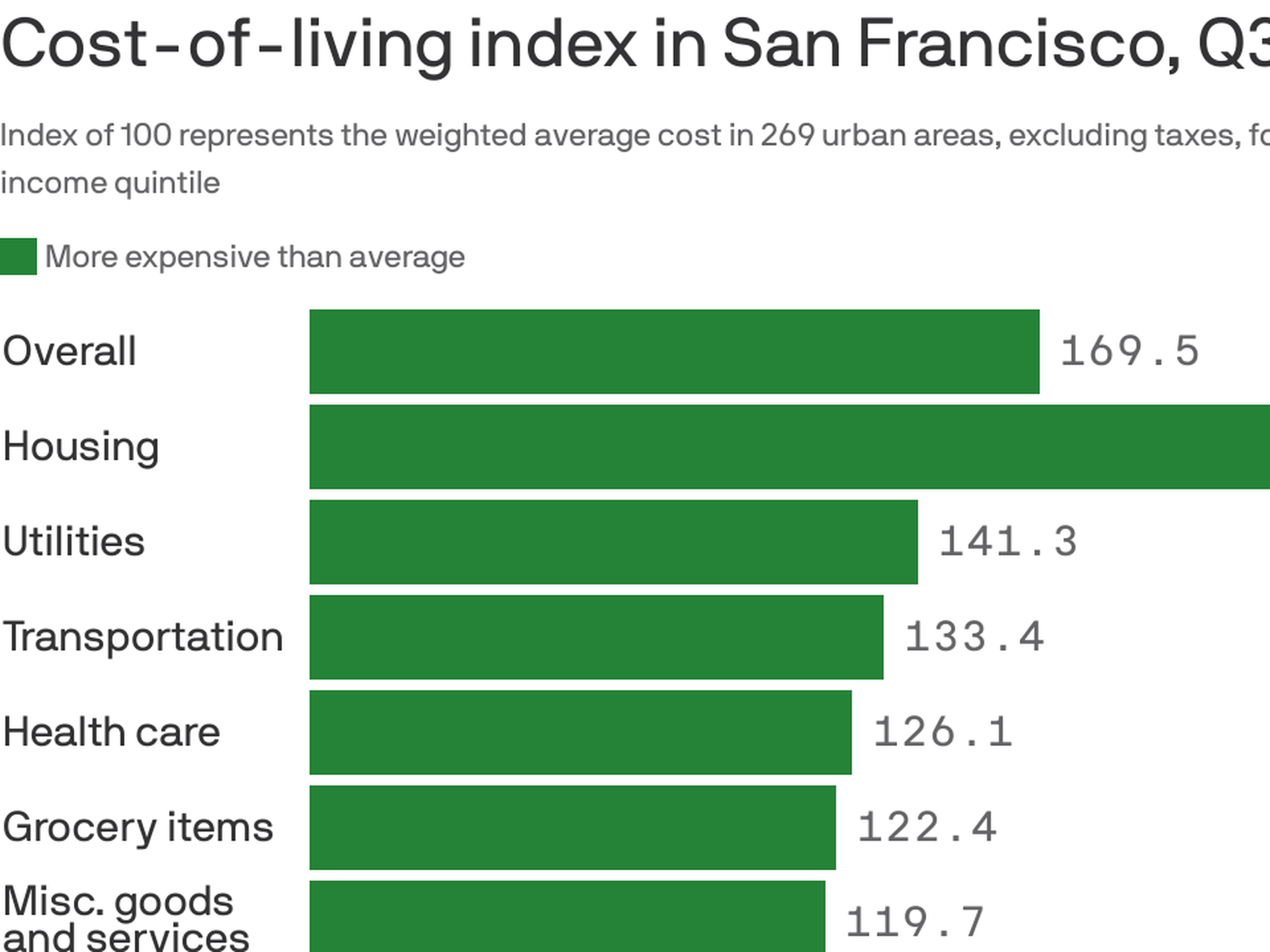 San Francisco cost of living index Axios San Francisco