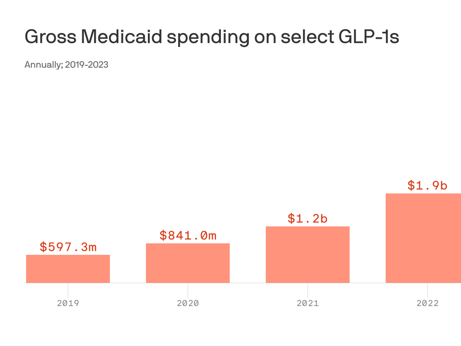 States slow to cover GLP-1s for weight loss