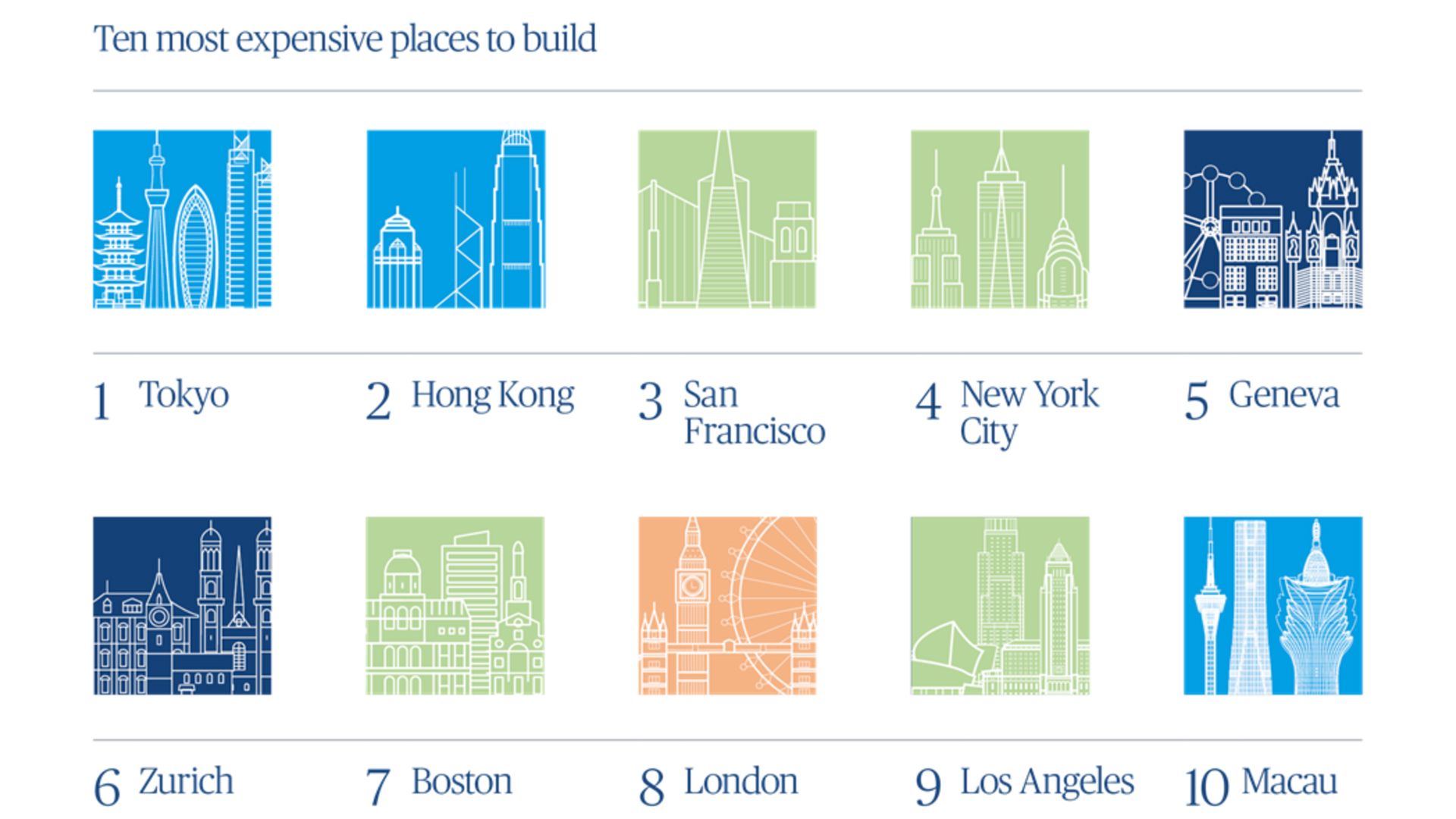 List of the most expensive cities in which to build, led by Tokyo, Hong Kong and San Francisco.
