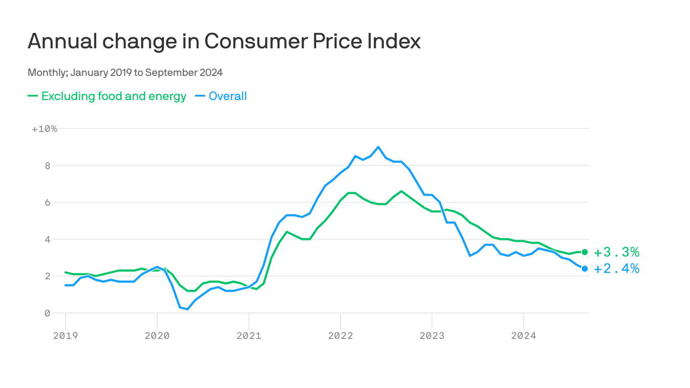 September Cpi Report Inflation Falls To 2 4 Lowest In Three Years