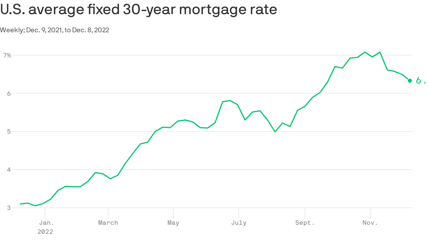 Mortgage rates are falling